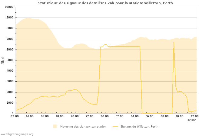 Graphes: Statistique des signaux