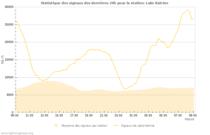 Graphes: Statistique des signaux