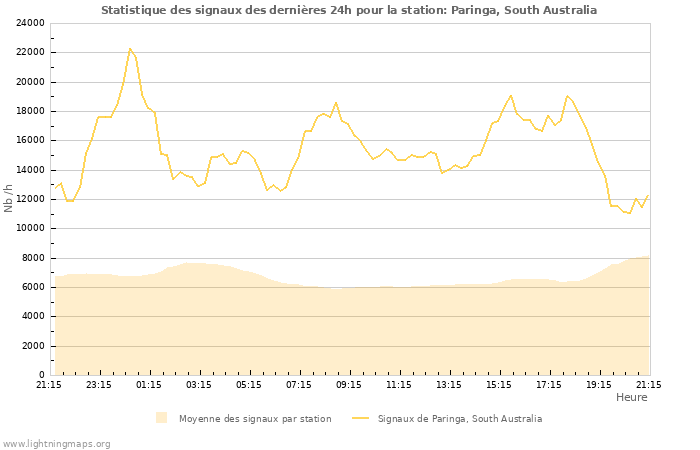 Graphes: Statistique des signaux