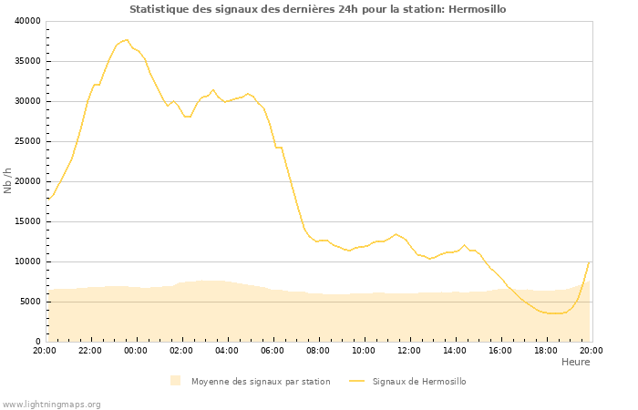 Graphes: Statistique des signaux