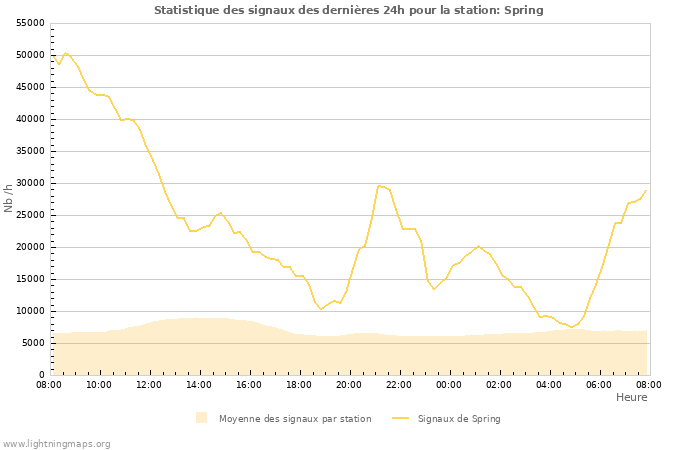 Graphes: Statistique des signaux