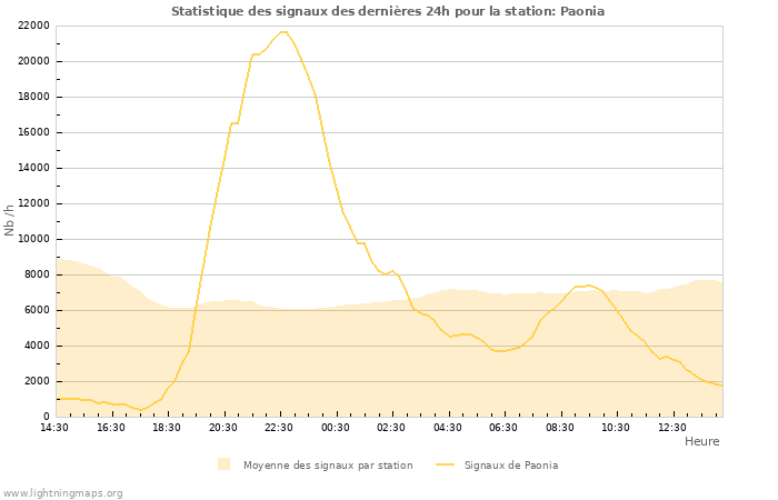 Graphes: Statistique des signaux