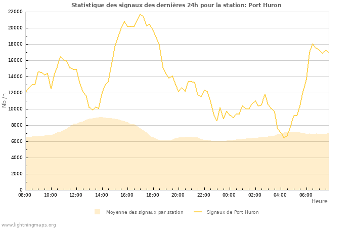 Graphes: Statistique des signaux