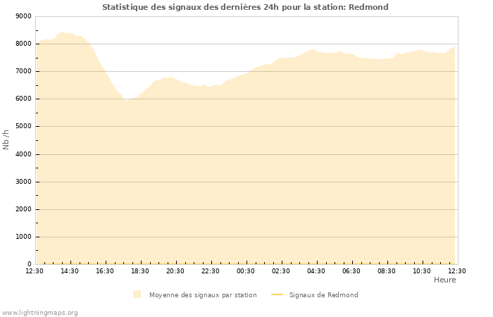 Graphes: Statistique des signaux