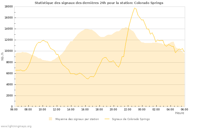 Graphes: Statistique des signaux