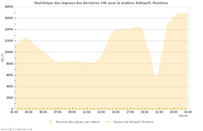 Graphes: Statistique des signaux