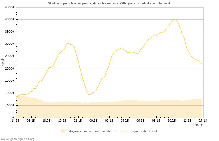 Graphes: Statistique des signaux