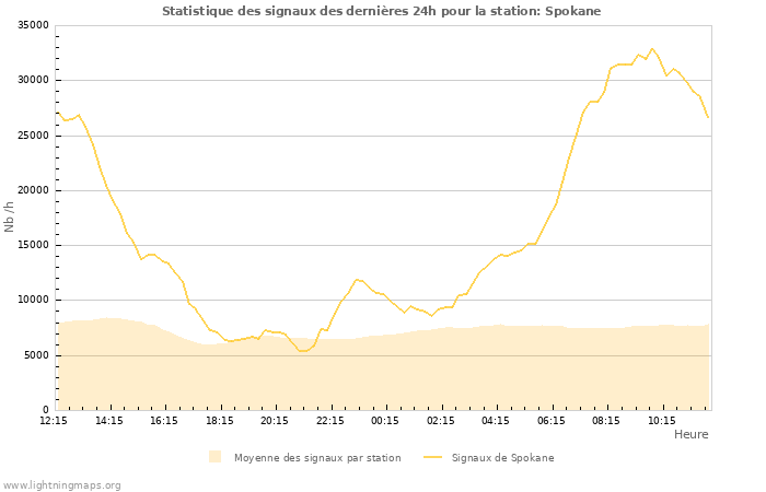 Graphes: Statistique des signaux