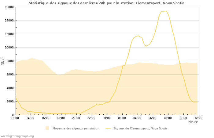 Graphes: Statistique des signaux