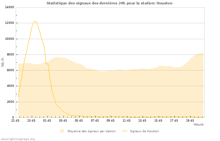 Graphes: Statistique des signaux