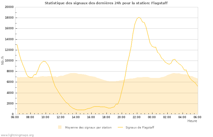 Graphes: Statistique des signaux