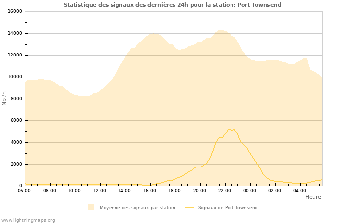 Graphes: Statistique des signaux