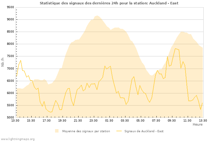 Graphes: Statistique des signaux