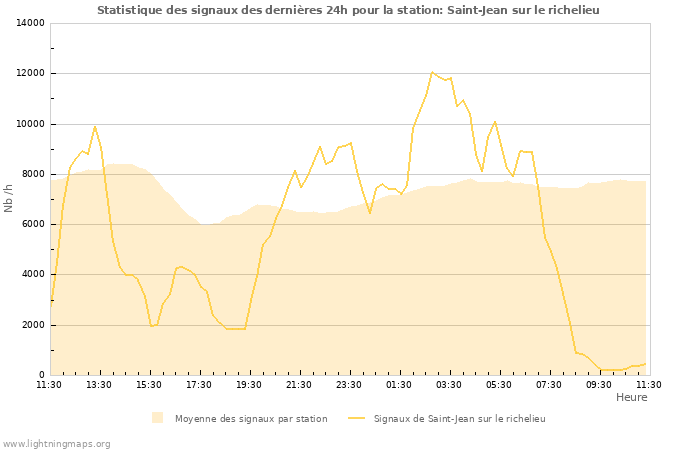 Graphes: Statistique des signaux