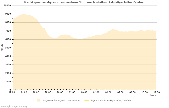 Graphes: Statistique des signaux