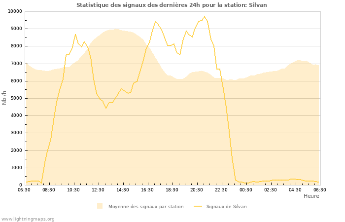 Graphes: Statistique des signaux