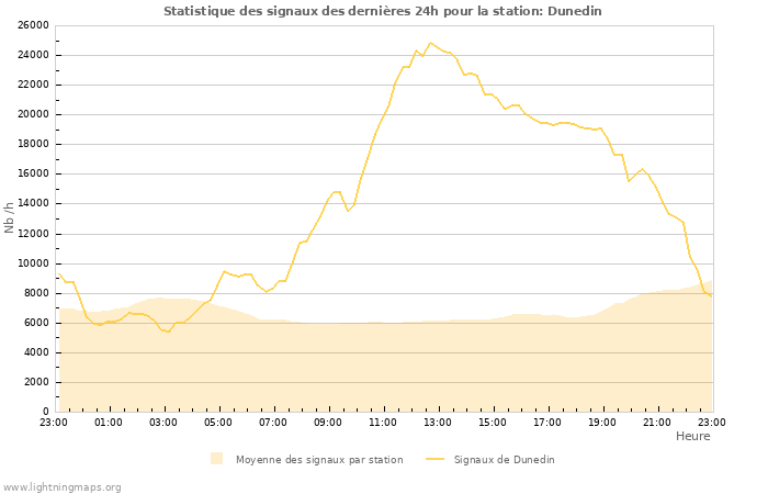 Graphes: Statistique des signaux