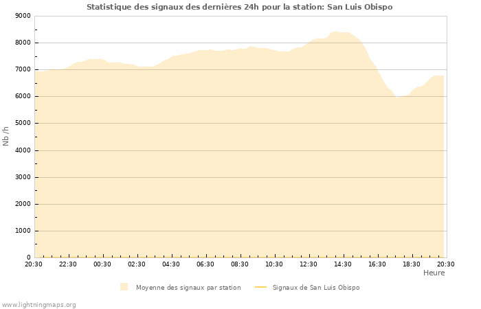 Graphes: Statistique des signaux