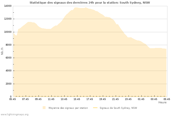 Graphes: Statistique des signaux