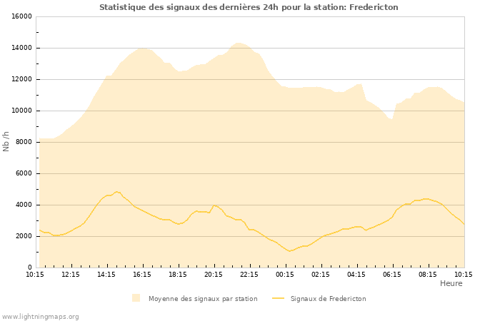 Graphes: Statistique des signaux