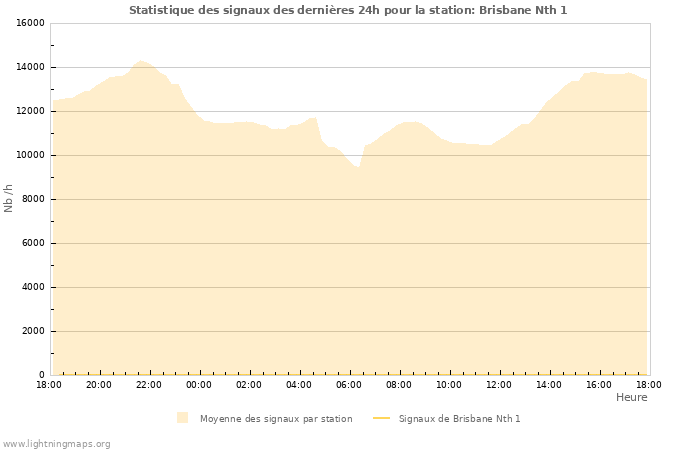 Graphes: Statistique des signaux