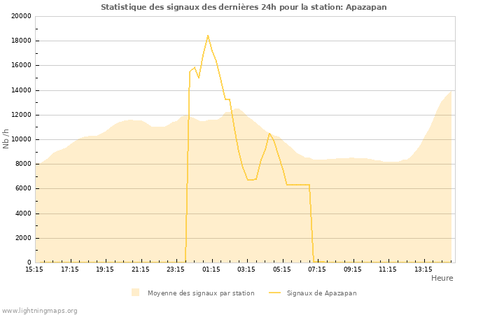 Graphes: Statistique des signaux