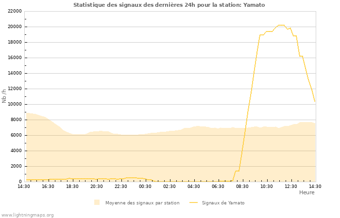 Graphes: Statistique des signaux