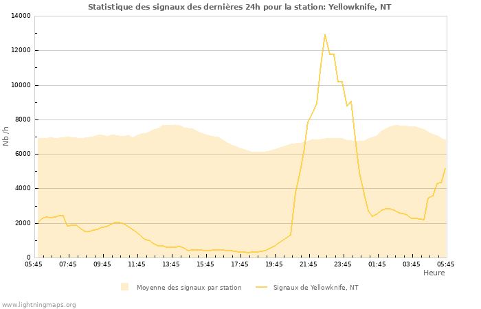 Graphes: Statistique des signaux