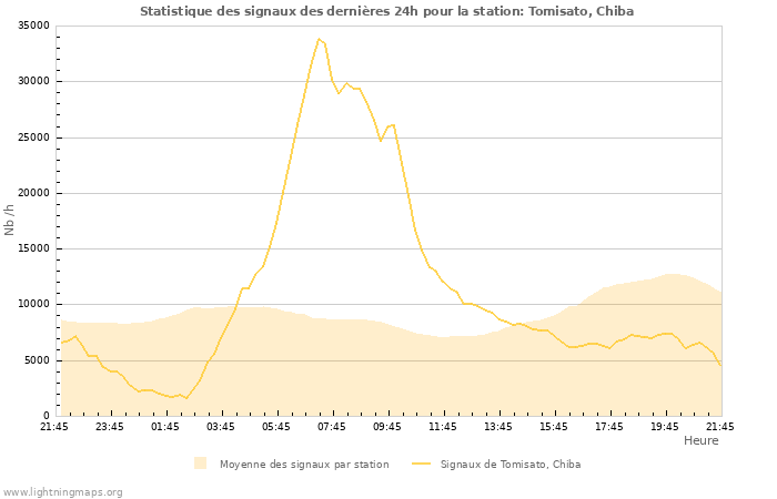 Graphes: Statistique des signaux