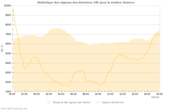 Graphes: Statistique des signaux