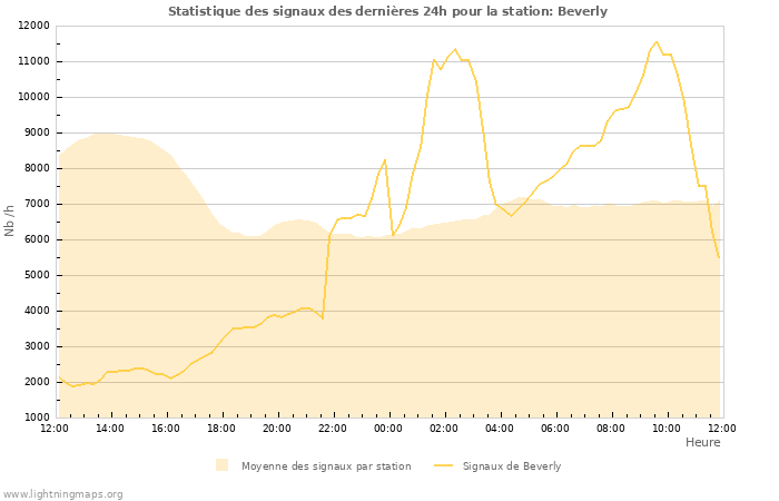 Graphes: Statistique des signaux