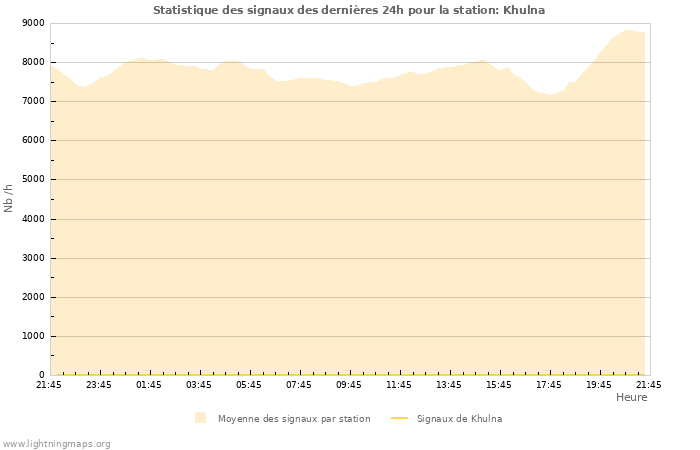 Graphes: Statistique des signaux