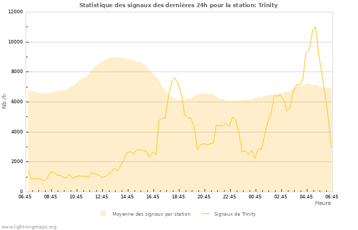 Graphes: Statistique des signaux