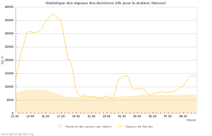 Graphes: Statistique des signaux