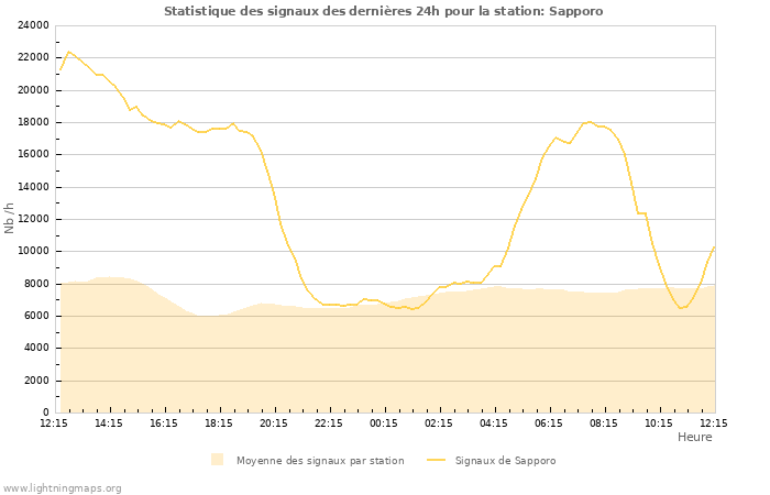 Graphes: Statistique des signaux