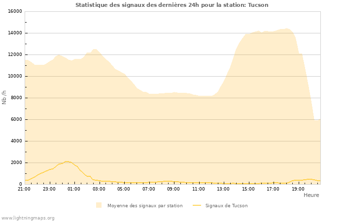 Graphes: Statistique des signaux