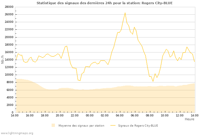 Graphes: Statistique des signaux