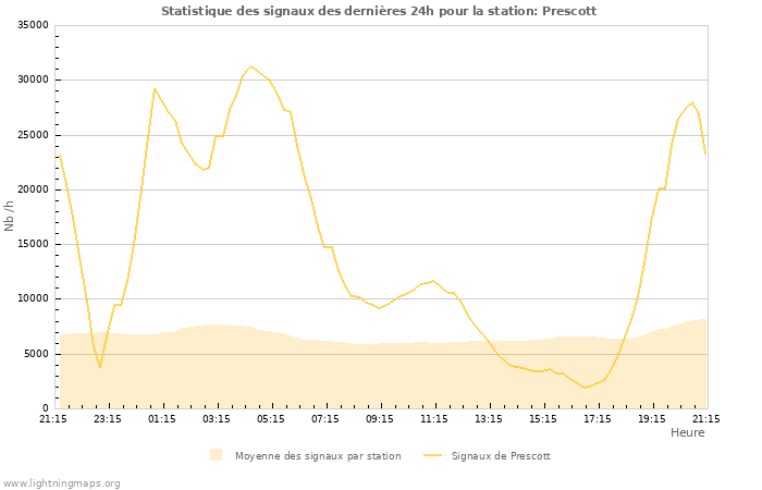 Graphes: Statistique des signaux