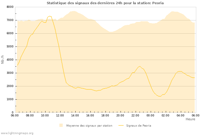 Graphes: Statistique des signaux