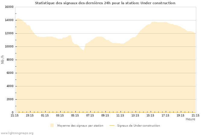 Graphes: Statistique des signaux