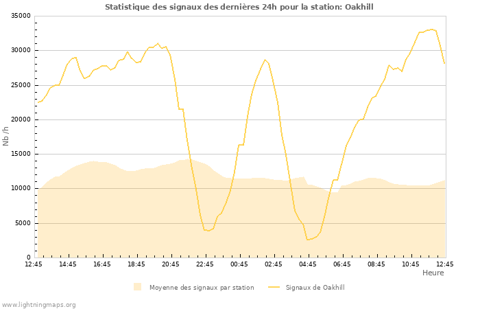 Graphes: Statistique des signaux