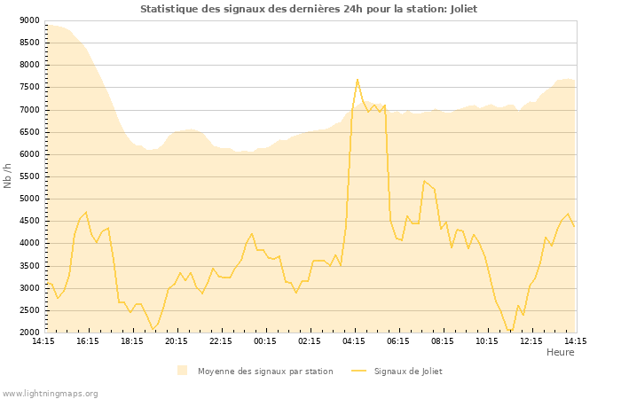 Graphes: Statistique des signaux