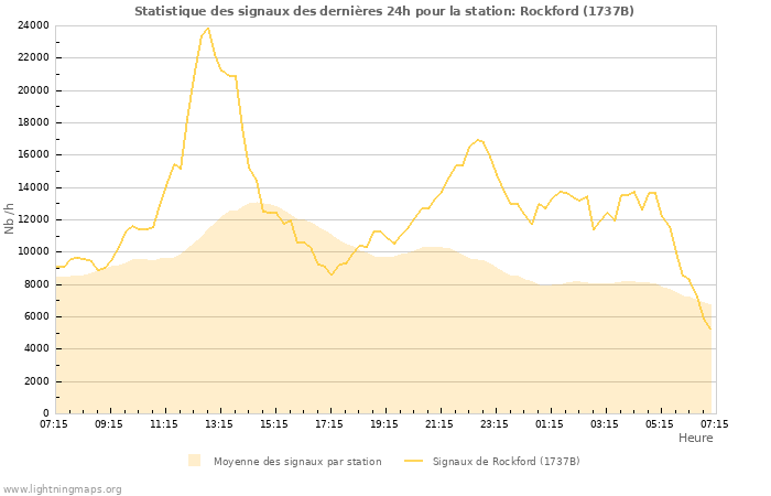 Graphes: Statistique des signaux