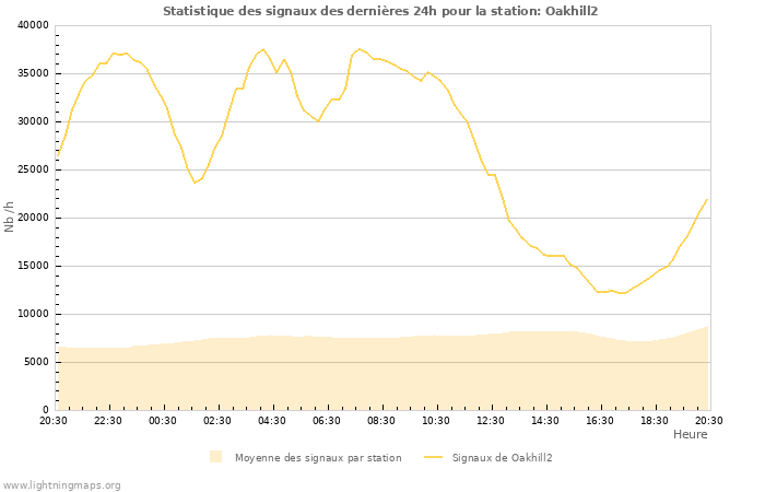 Graphes: Statistique des signaux