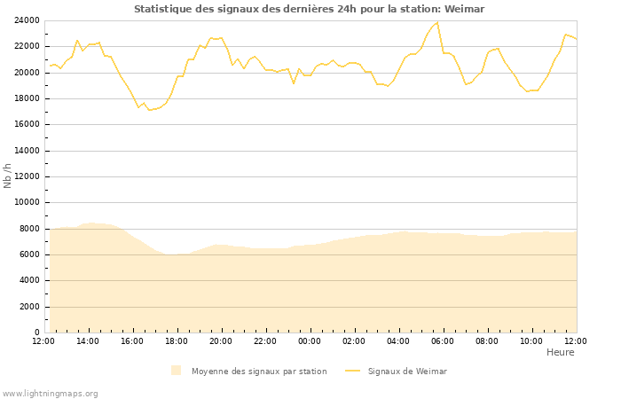 Graphes: Statistique des signaux