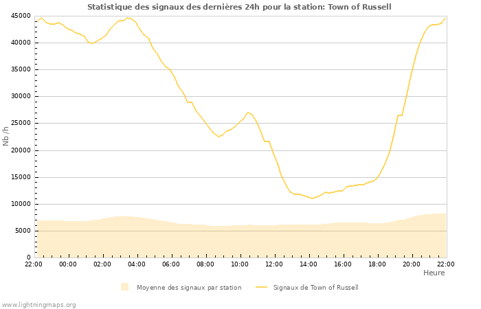 Graphes: Statistique des signaux