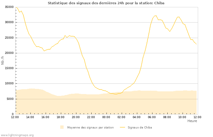 Graphes: Statistique des signaux