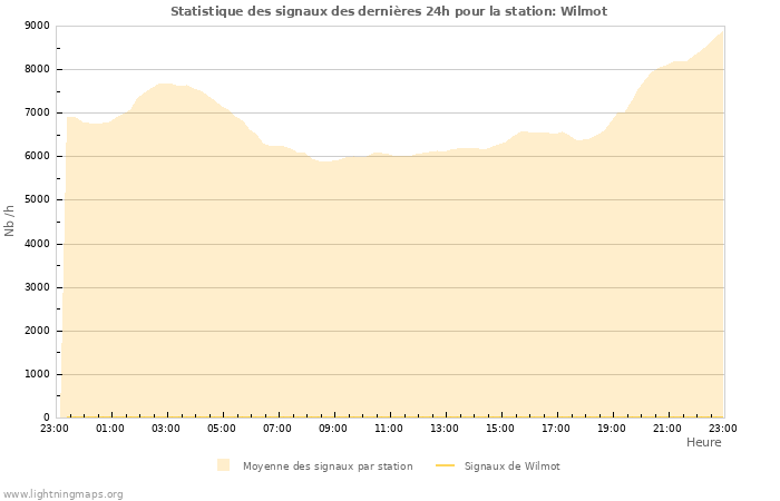 Graphes: Statistique des signaux