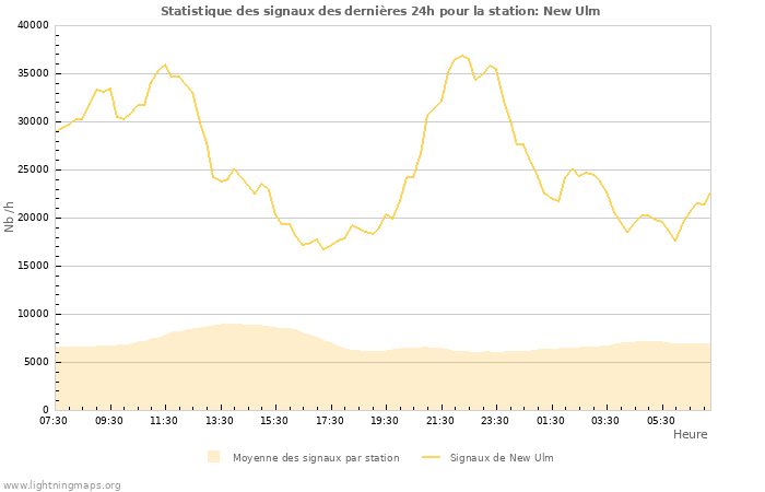 Graphes: Statistique des signaux