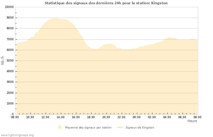 Graphes: Statistique des signaux